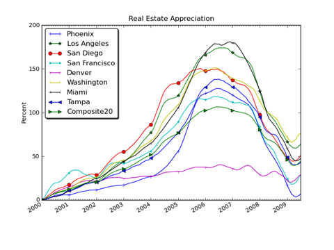 RealEstateAppreciation
