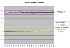 NOAAMonthlyMaxMinTemperatureData