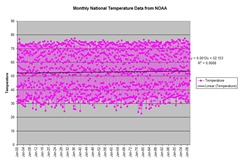 NOAAMonthlyTemperatureData