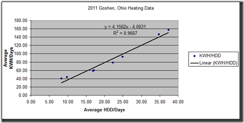 2011 Goshen Heating Regression
